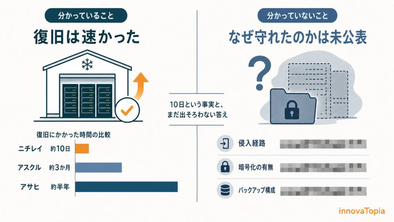 非公開: 【解説】ニチレイ10日で復旧の”なぜ”  広まる説明と、まだ出そろわない答え - innovaTopia