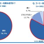 【タイガー魔法瓶「コーヒーとカフェイン・デカフェに関する意識調査」】コーヒー好きの4割が ...