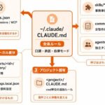 非公開: null         【 Claude Codeをすぐに理解したい人へ 】 そん人には、ファイル関係を 
見ていくのがオススメです。 1つ1つ個別で覚えるよりも 
「どの設定がどこへ効くか」で見る方が 
改造ポイントを間違えません。 ──────────────── 中心は `~/.claude/CLAUDE.md` 
全セッションの人格、口調、承認ルール。 ──────────────── その外側に 
`settings.json` 
hooks、permissions、MCP設定。 ──────────────── さらに実行単位として 
`skills/*/SKILL.md` 
`commands/*.md` 
`agents/*.md` 
がぶら下がります。 ──────────────── プロジェクトへ入ると 
`/CLAUDE.md` が追加され、 
個別ルールで上書きされます。 ──────────────── 記憶を残すなら 
`projects//memory/` ──────────────── ローカル差分を分けるなら 
`settings.local.json` ──────────────── Claude Codeを育てる時、 
最初に触るべきは機能一覧ではなく 
このファイル関係図です。 迷ったらまず 
「全体ルール」 
「自動実行」 
「業務部品」 
「プロジェクト固有」 
の4層で分けましょう。 ──────────────── さらに詳しく設計を学びたい人は 
リプにある記事をご覧ください。