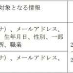 非公開: 吉野家HD／採用管理プラットフォームで情報漏洩、応募者・従業員の情報5784件流出