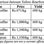 マニプール州におけるケシ栽培の持続可能な代替としてのコーヒー（Coffee as a sustainable alternative to poppy cultivation in Manipur - The Sangai Express）