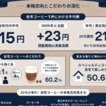 ～10月1日はコーヒーの日～〈コーヒーの飲用調査 2026年度版〉 加速する「イエナカコーヒー需要」 物価高でも自宅で楽しむ一杯にかける平均額は過去最高の115円に