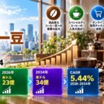 日本コーヒー豆市場インサイト 2034 | 米ドル3.4ビリオンに達すると予測、5.44%のCAGR